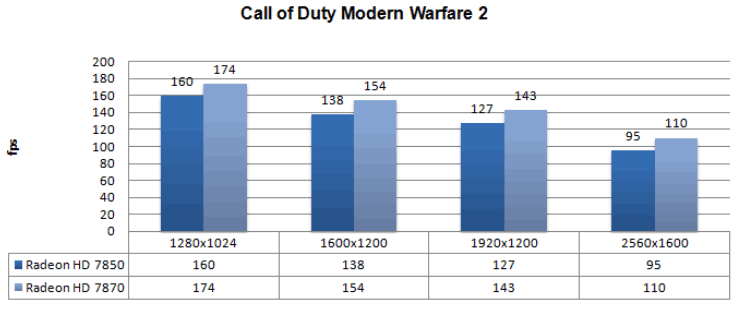 Производительность AMD Radeon HD 7850 и HD 7870